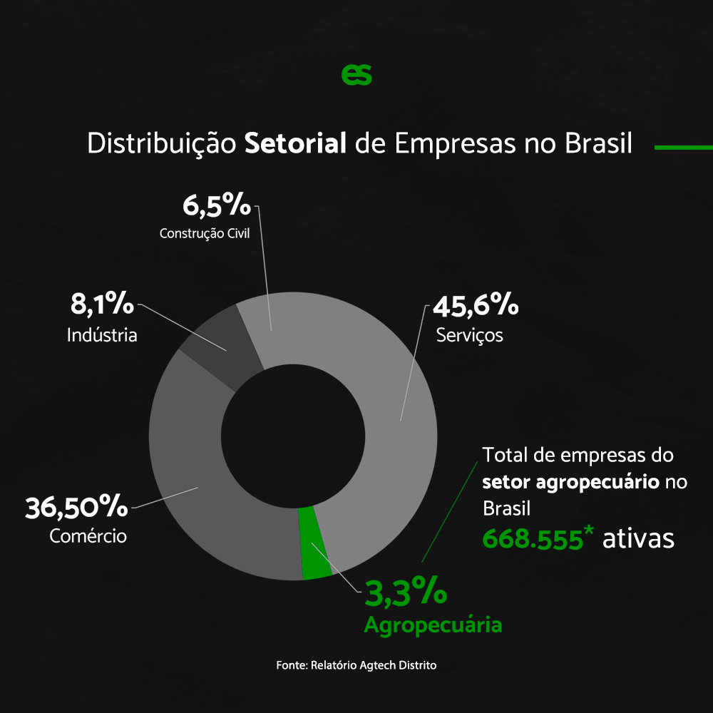 distribuicao setorial de empresas no brasil - agronegócio