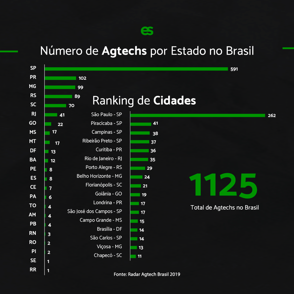 numero de agtechs no brasil
