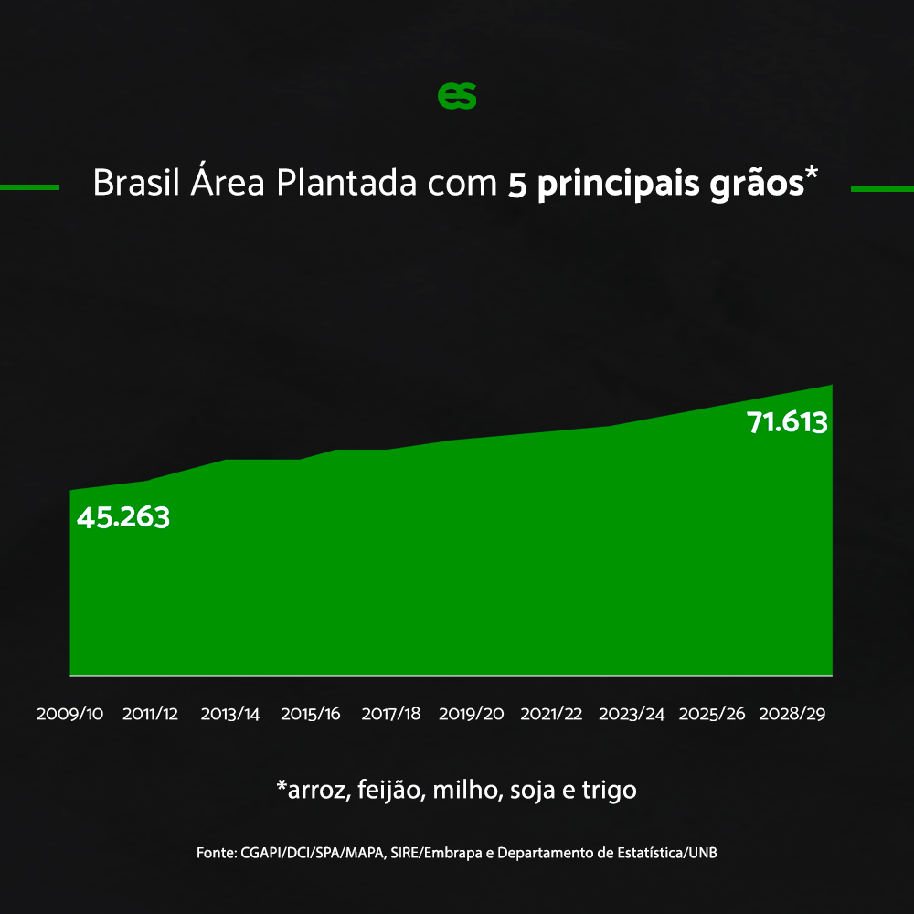 area plantada agronegócio brasil